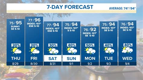 san antonio 10 day weather forecast